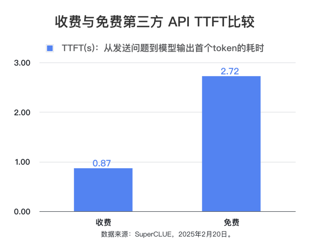 DeepSeek-R1第三方稳定性测试（API端）：首批结果出炉！
