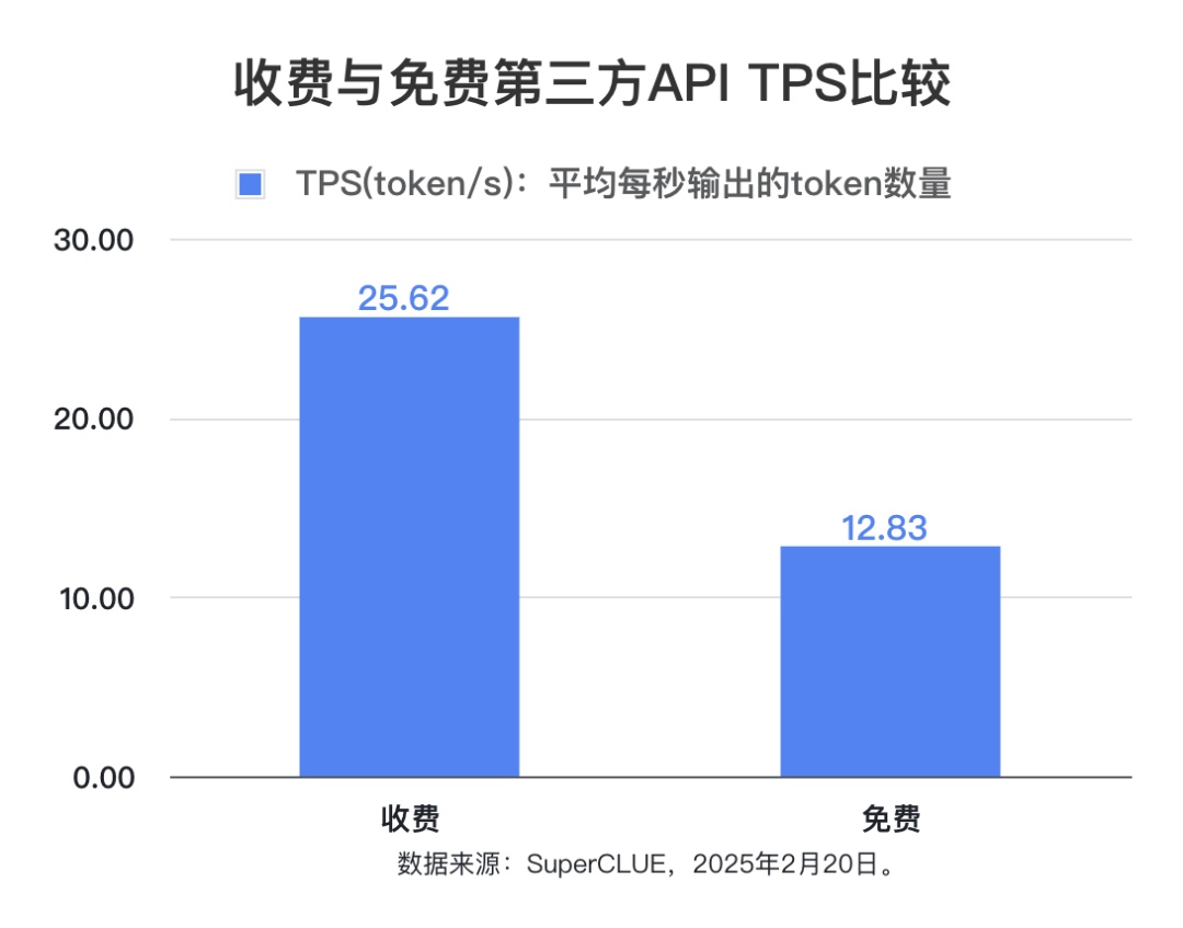 DeepSeek-R1第三方稳定性测试（API端）：首批结果出炉！