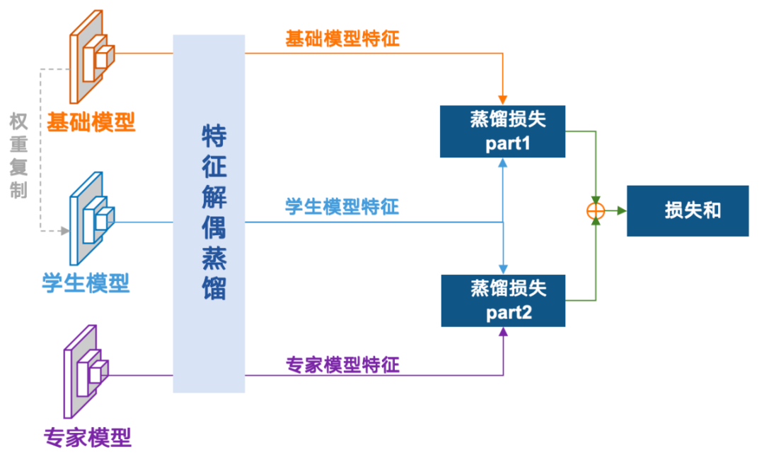 基于多教师蒸馏的持续学习技术