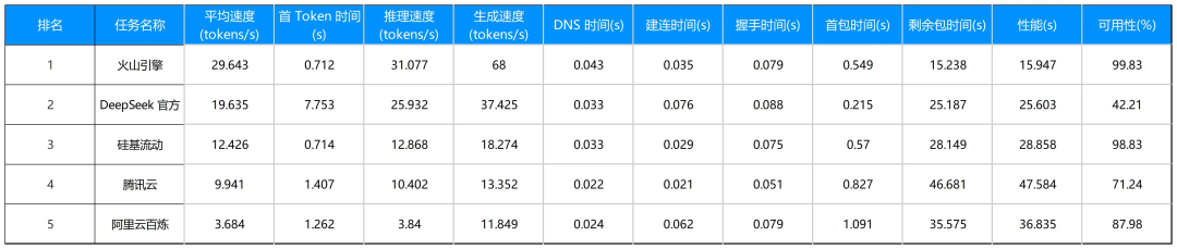 在火山引擎部署DeepSeek，更快、更省、更安全