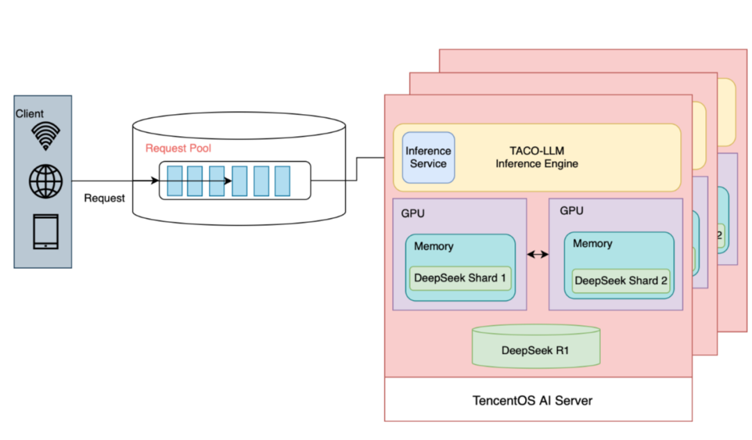 速抢！体验TencentOS Server AI 全栈DeepSeek工具箱，获得80%提速