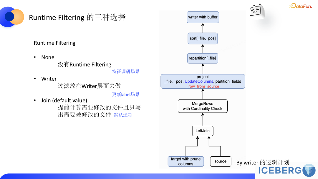 lceberg 助力 B 站商业化模型样本行级更新的实践