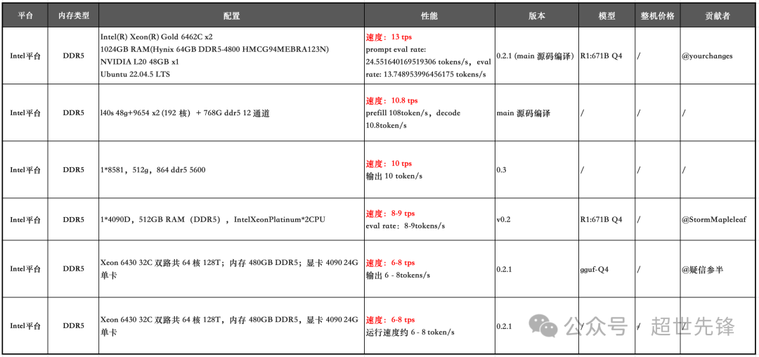 DeepSeek-R1 671B + KTransformer部署服务器配置&amp;万元复现方案