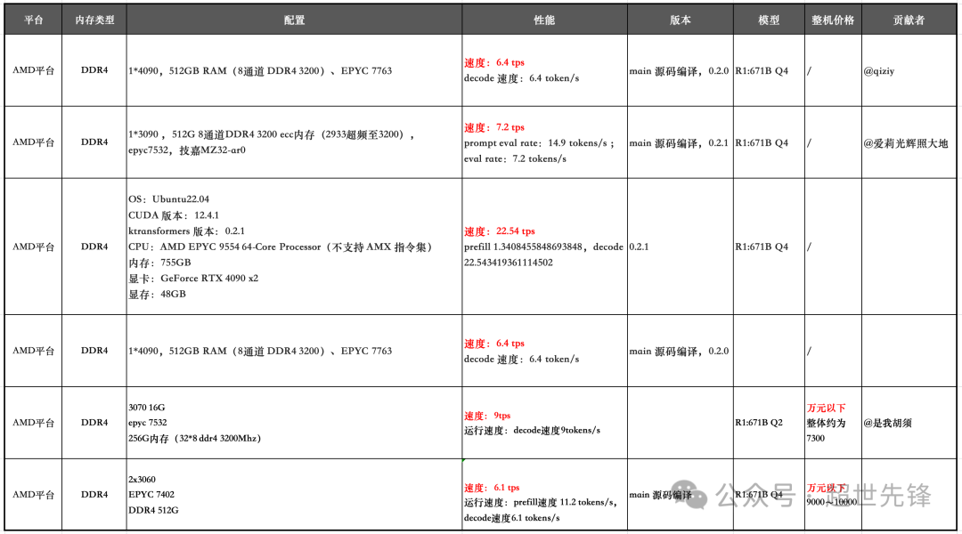 DeepSeek-R1 671B + KTransformer部署服务器配置&amp;万元复现方案