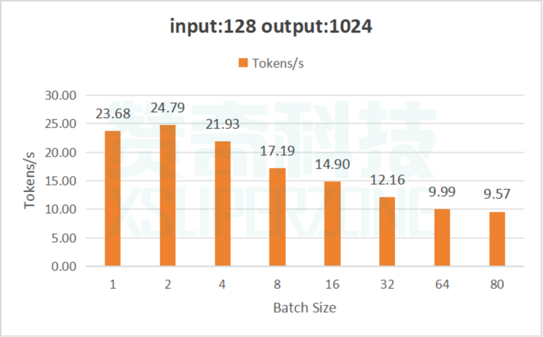 DeepSeek 满血版 8卡 H20 141GB 并发压力测试，体验极致性能！
