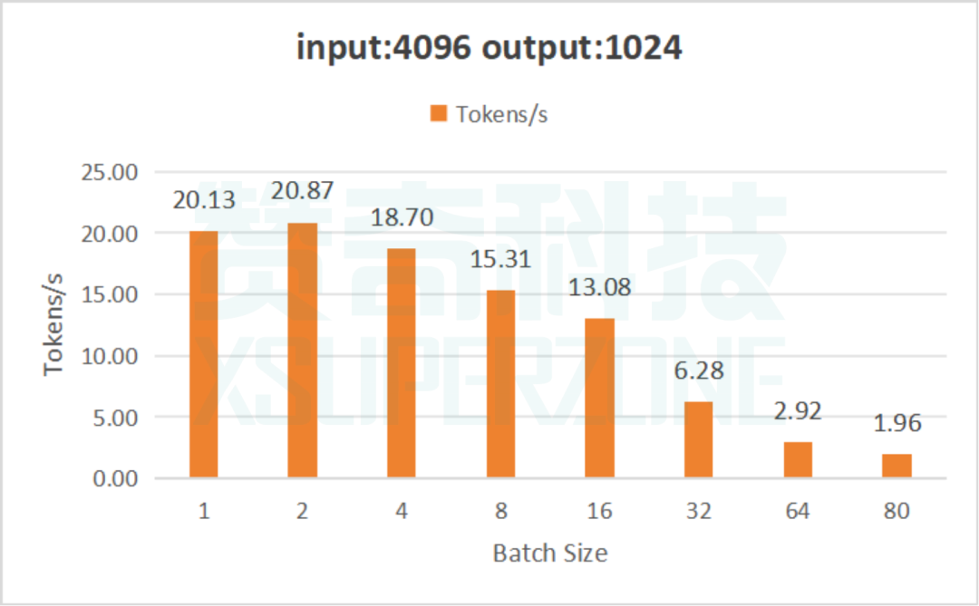 DeepSeek 满血版 8卡 H20 141GB 并发压力测试，体验极致性能！