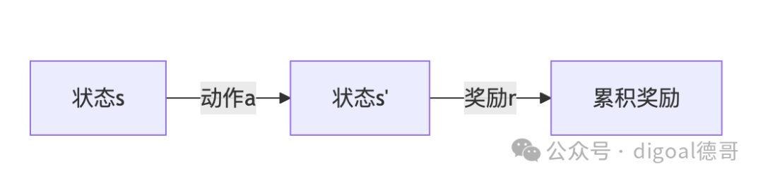 强化学习(RL)是什么? 它和微调有什么区别?