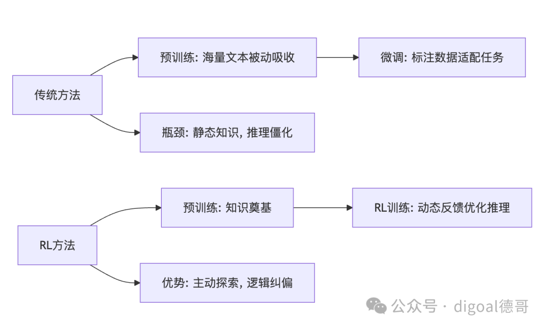 强化学习(RL)是什么? 它和微调有什么区别?