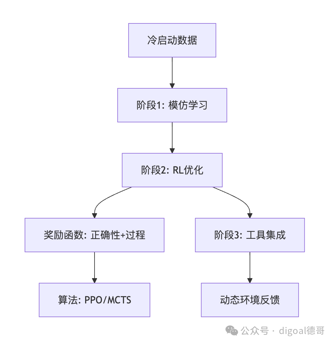 强化学习(RL)是什么? 它和微调有什么区别?