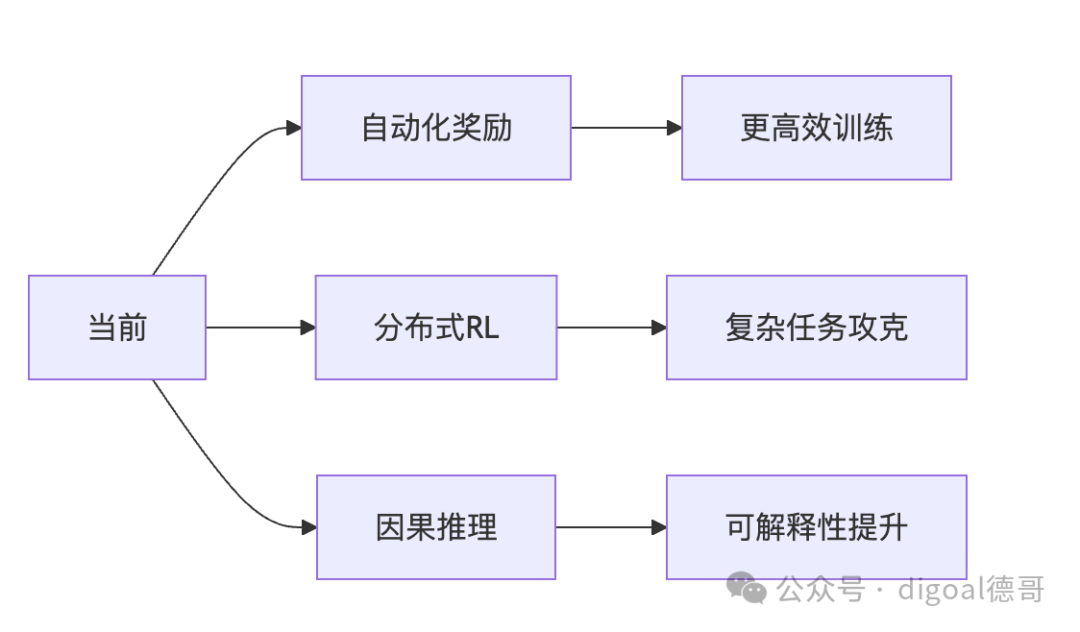 强化学习(RL)是什么? 它和微调有什么区别?