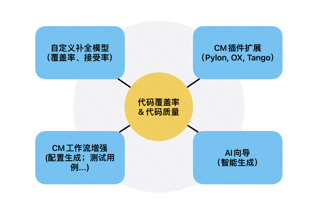 AI Code 在团队开发工作流的融合思考