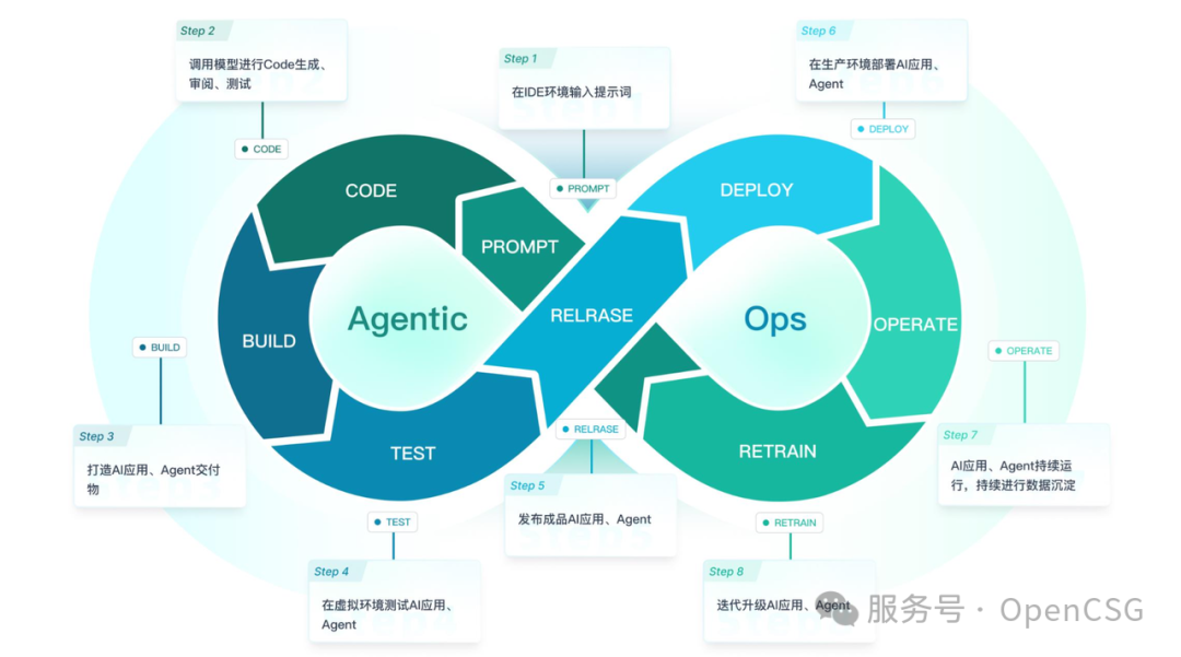 从 0 到 1，Agentic Ops 如何打造企业级 AI 生产力？
