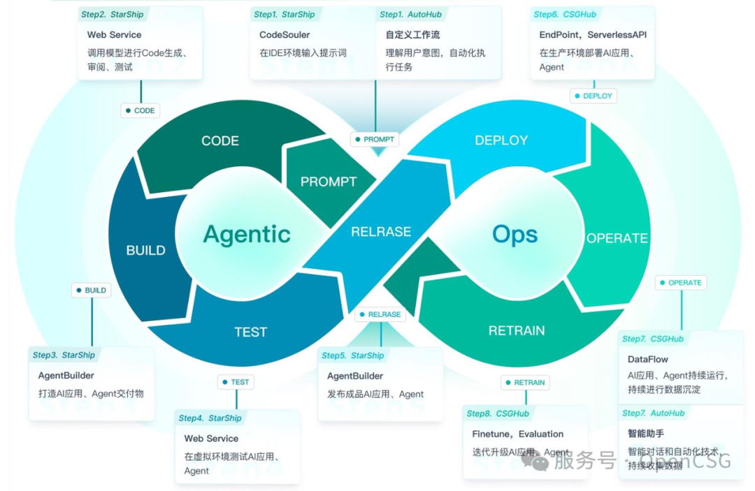 从 0 到 1，Agentic Ops 如何打造企业级 AI 生产力？