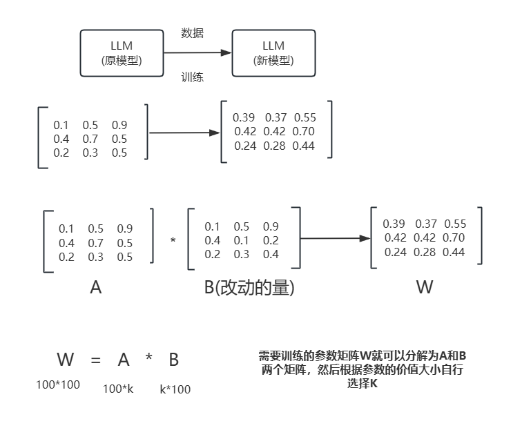 大模型微调：全量微调 VS Lora微调，一篇说清楚