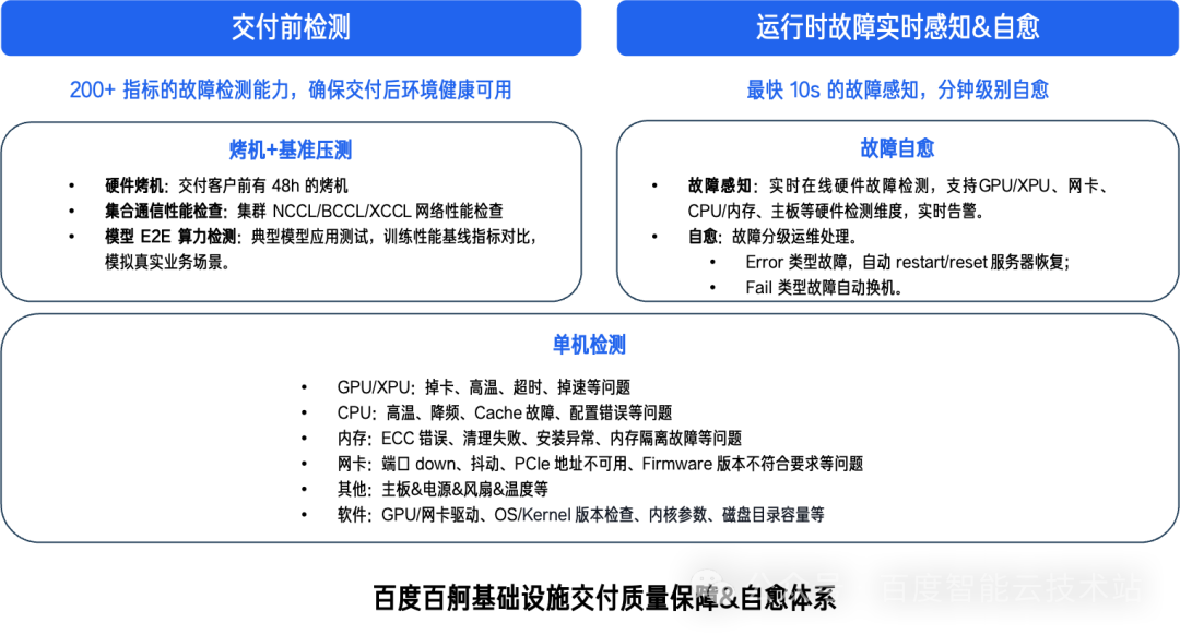 如何感知诊断训练 hang，百度百舸万卡集群的稳定性技术方案
