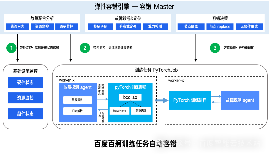 如何感知诊断训练 hang，百度百舸万卡集群的稳定性技术方案