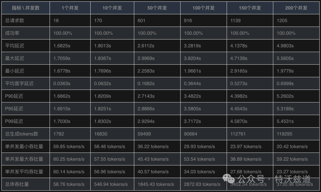单卡4090部署DeepSeek-R1到底能抗多大量？性能压测来了