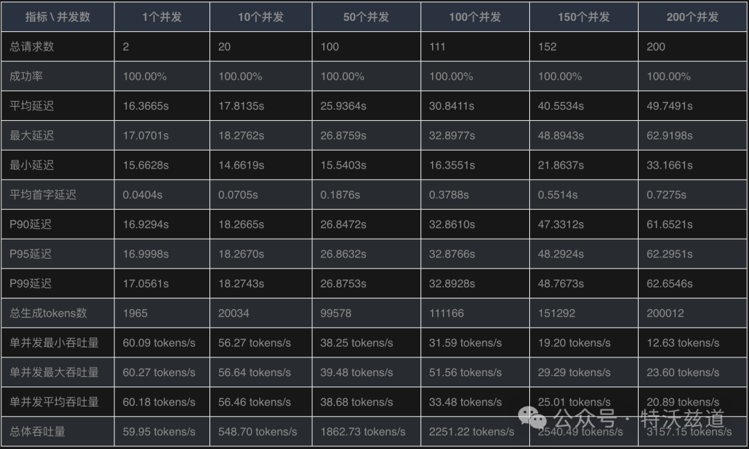 单卡4090部署DeepSeek-R1到底能抗多大量？性能压测来了