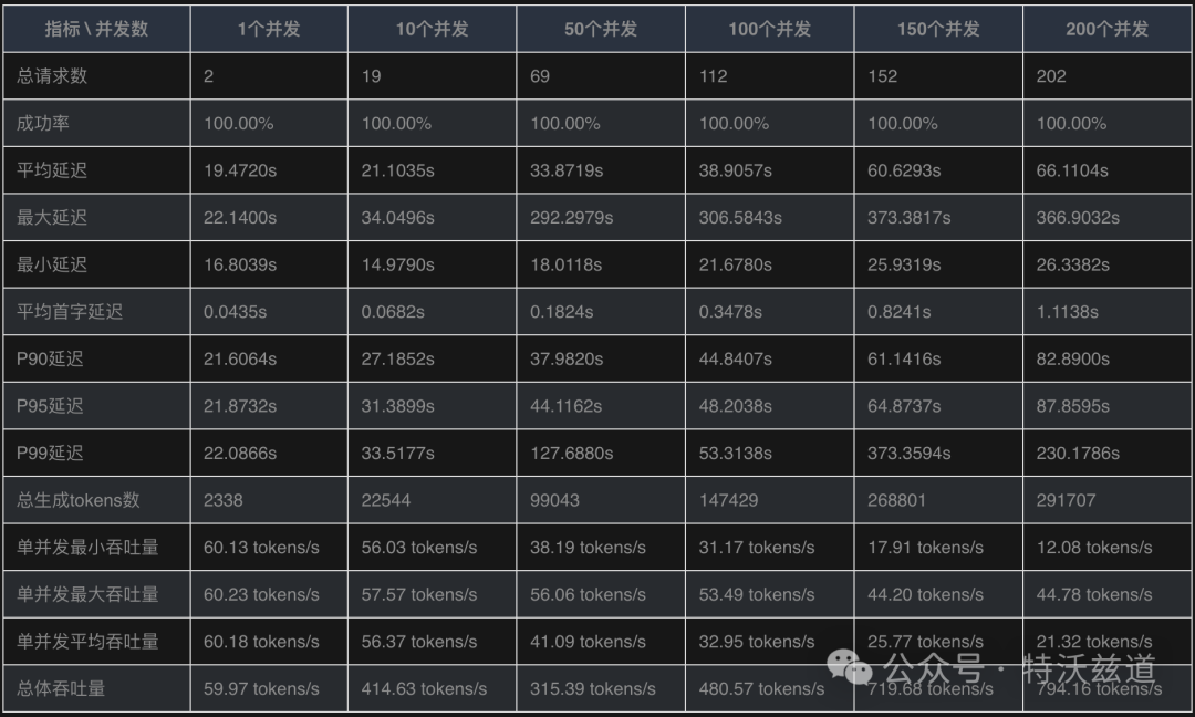 单卡4090部署DeepSeek-R1到底能抗多大量？性能压测来了