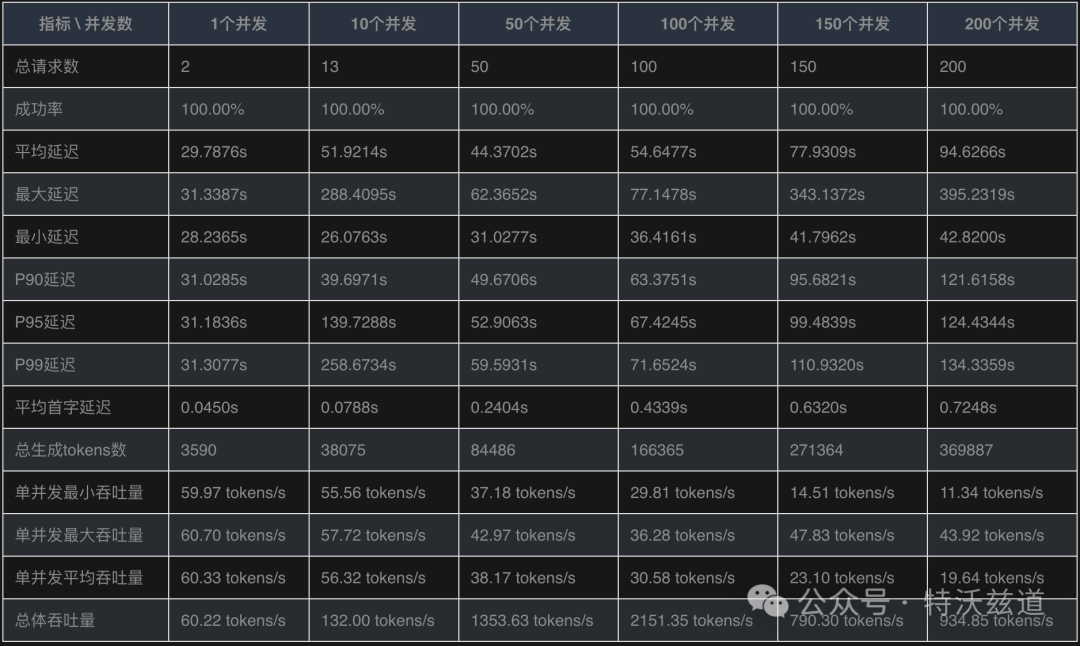 单卡4090部署DeepSeek-R1到底能抗多大量？性能压测来了