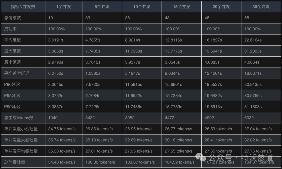 单卡4090部署DeepSeek-R1到底能抗多大量？性能压测来了