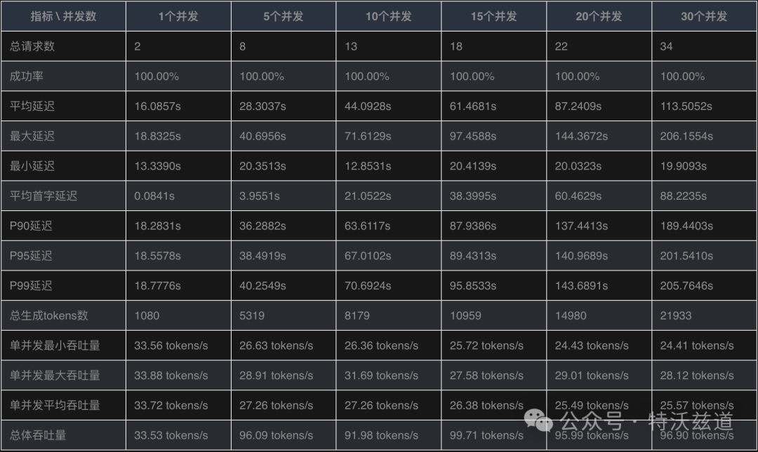单卡4090部署DeepSeek-R1到底能抗多大量？性能压测来了