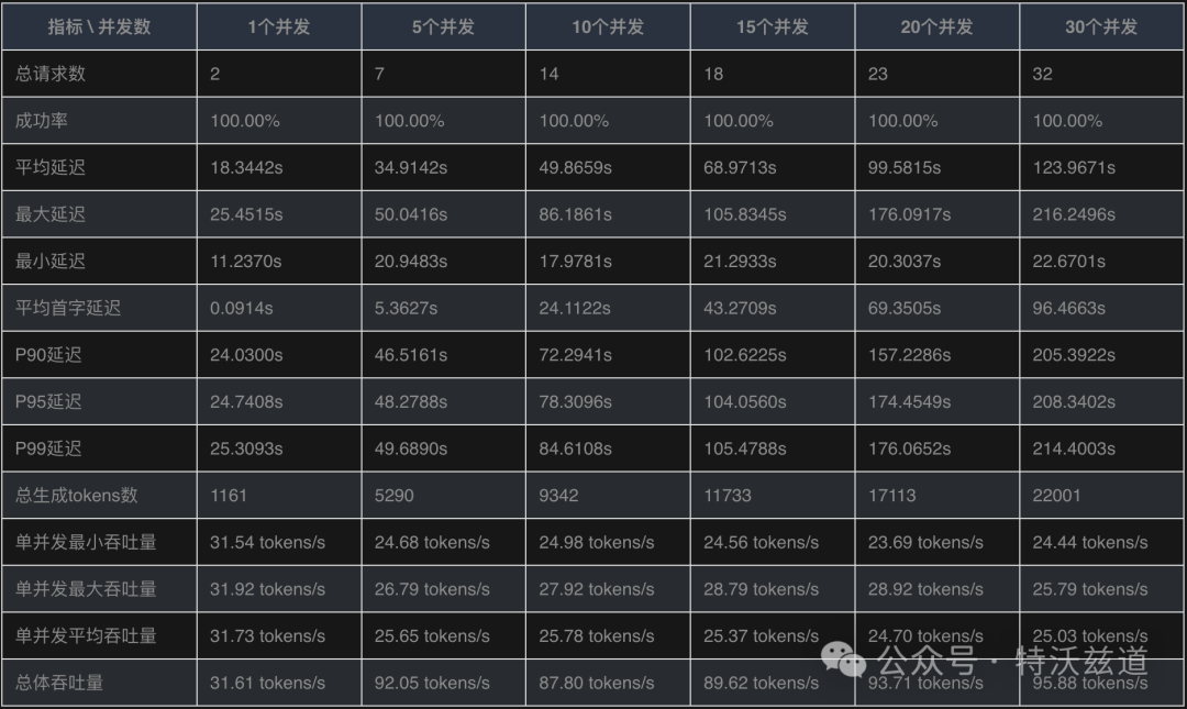 单卡4090部署DeepSeek-R1到底能抗多大量？性能压测来了