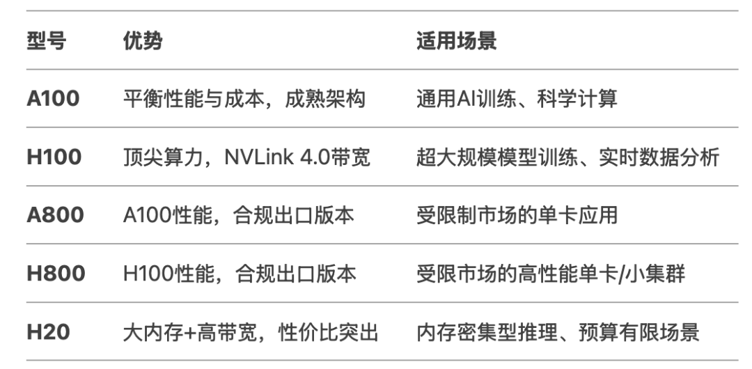 DeepSeek R1私有部署GPU选择指南（英伟达A100、H100、A800、H800、H20系列）