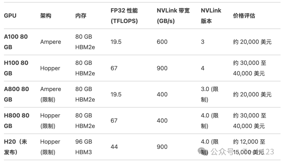DeepSeek R1私有部署GPU选择指南（英伟达A100、H100、A800、H800、H20系列）