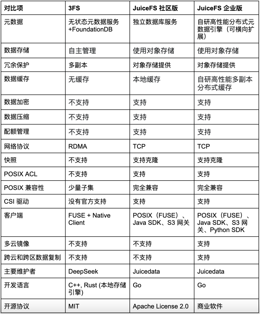 AI训练存储方案选谁？DeepSeek 3FS与JuiceFS的全面对比