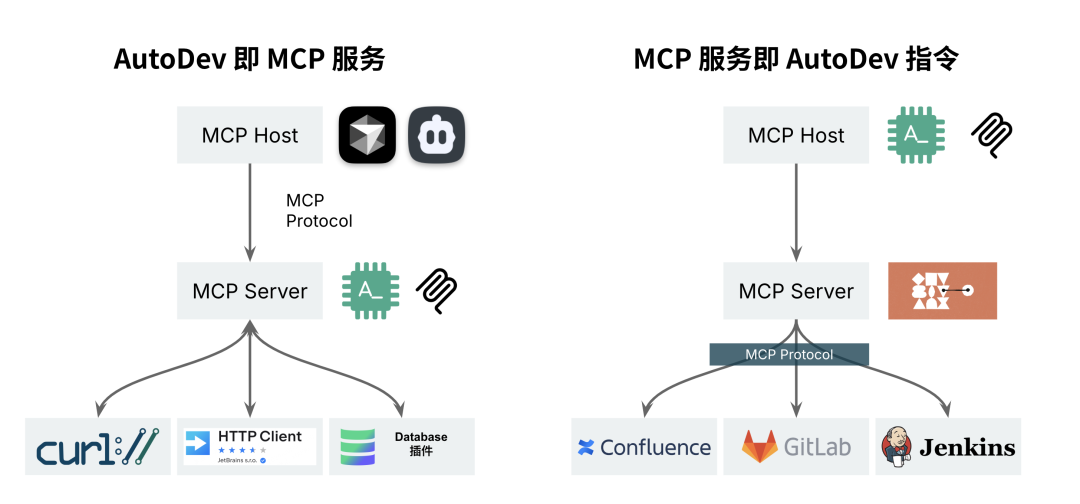 AutoDev Next：IDE 即 AI 编程服务，构建多端粪围编程