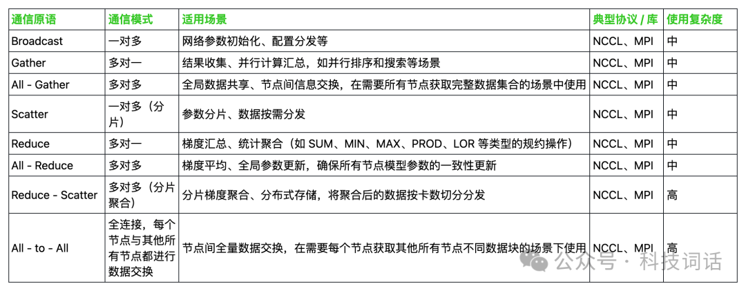 【强烈建议收藏】一文读懂大模型训练的通信原语