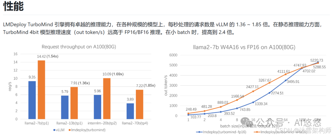 大模型部署该选谁？Ollama、vLLM 和 LMDeploy，各有千秋！