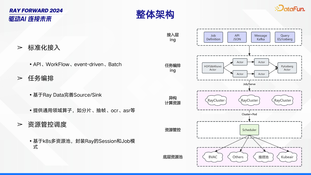 Ray 在 Bilibili 的场景探索与落地实践