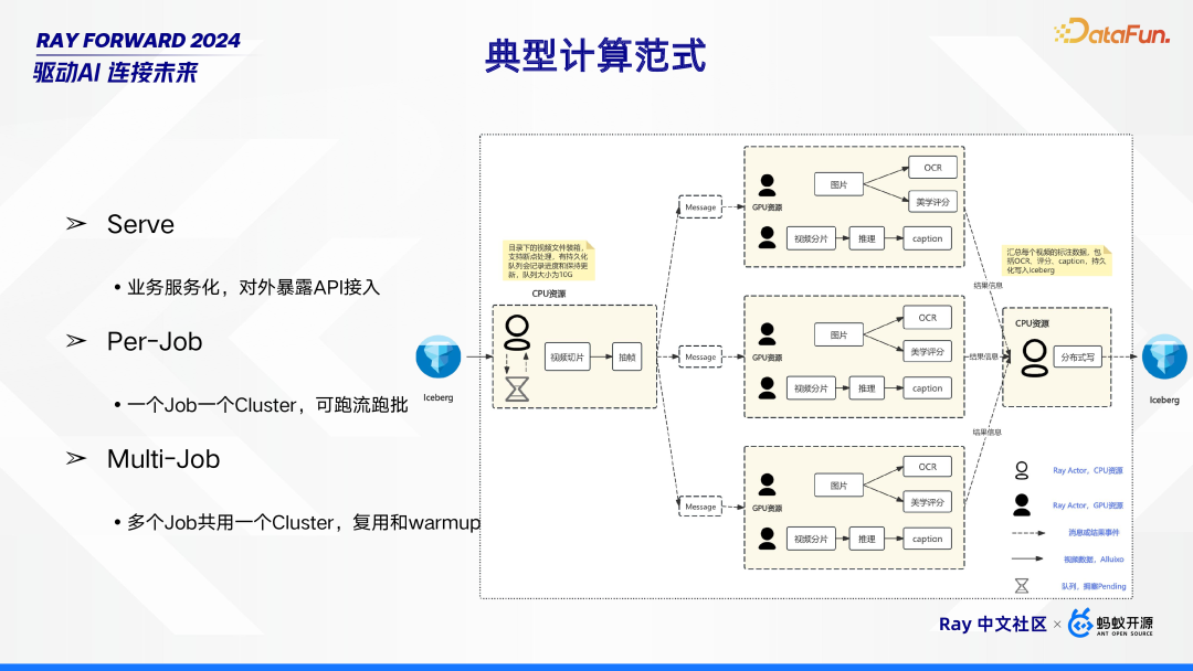 Ray 在 Bilibili 的场景探索与落地实践