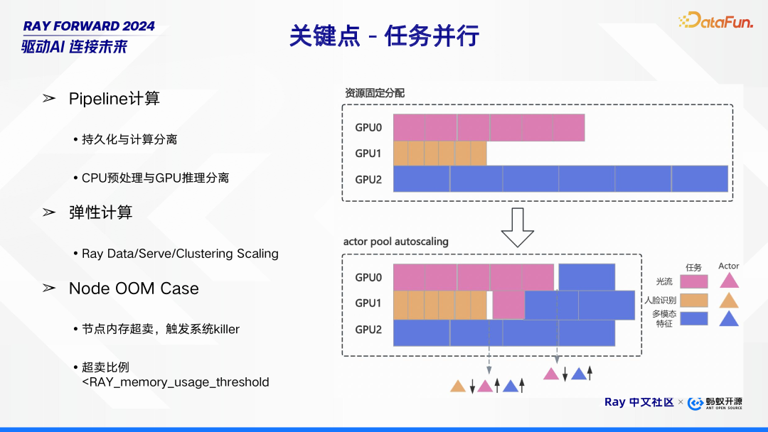 Ray 在 Bilibili 的场景探索与落地实践