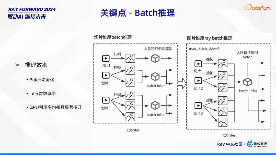 Ray 在 Bilibili 的场景探索与落地实践