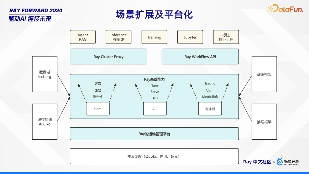 Ray 在 Bilibili 的场景探索与落地实践