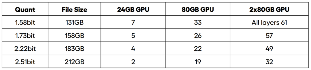 60G内存+14G显存运行满血DeepSeek R1！Ktransformers+Unsloth联合部署方案实践！
