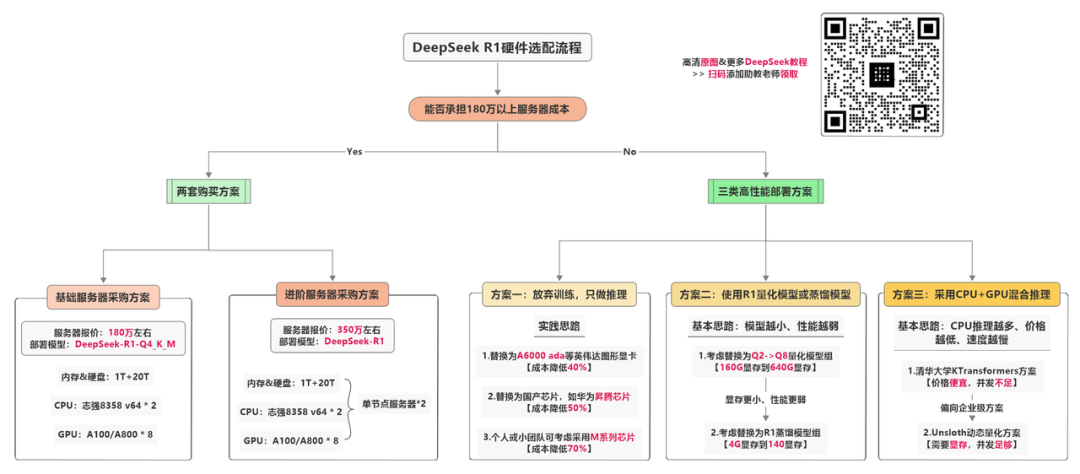 60G内存+14G显存运行满血DeepSeek R1！Ktransformers+Unsloth联合部署方案实践！