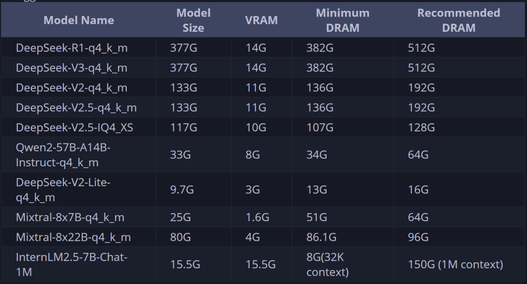 60G内存+14G显存运行满血DeepSeek R1！Ktransformers+Unsloth联合部署方案实践！