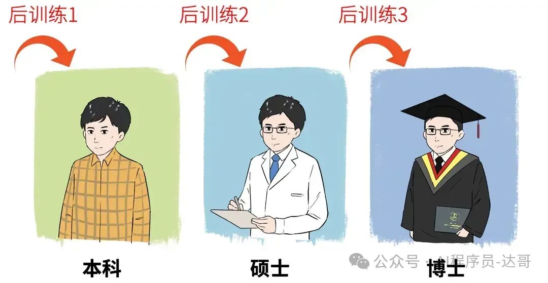 深入浅出大模型：大模型预训练、后训练、微调