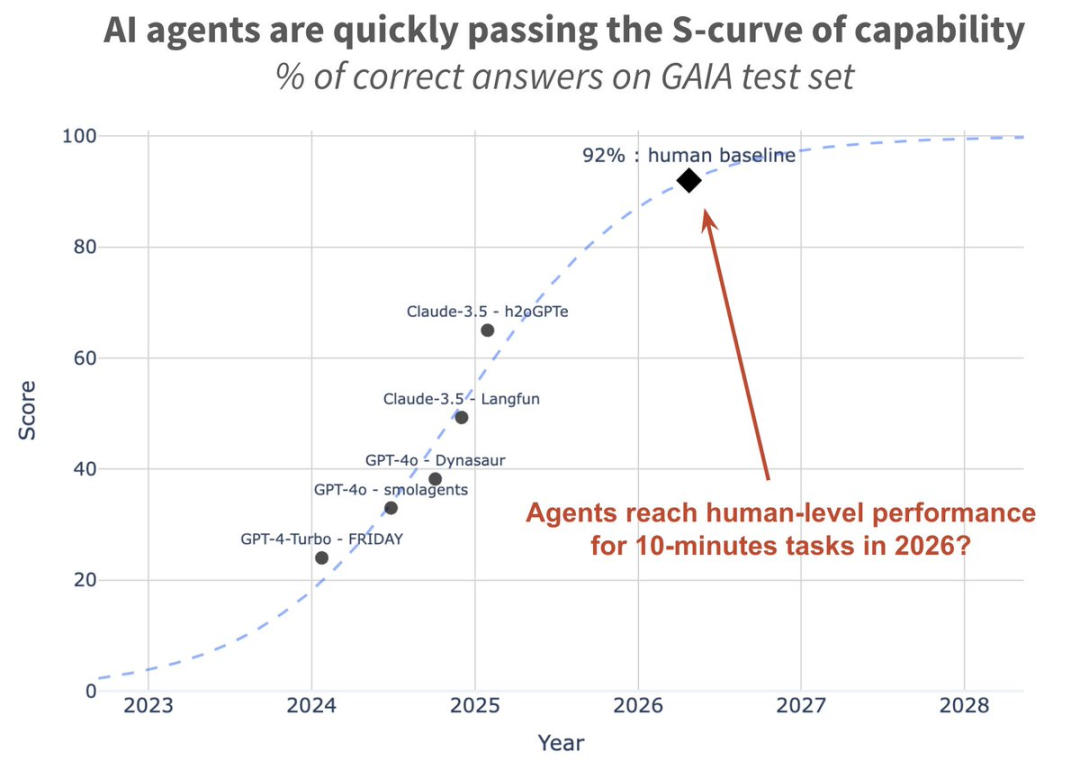 AI Agent工程的6个要素