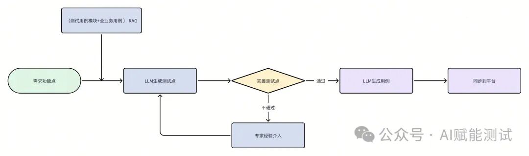 国内企业应用AI大模型赋能软件测试的落地实践案例