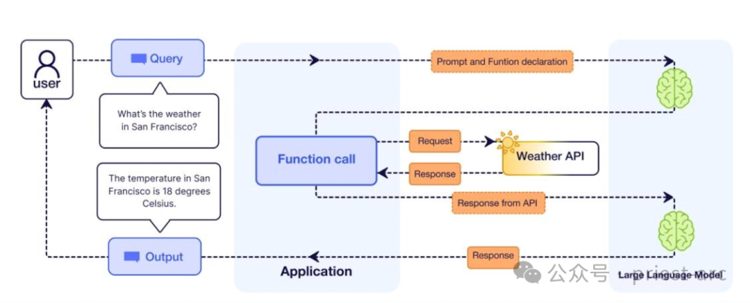 MCP vs Function Calling，该如何选？