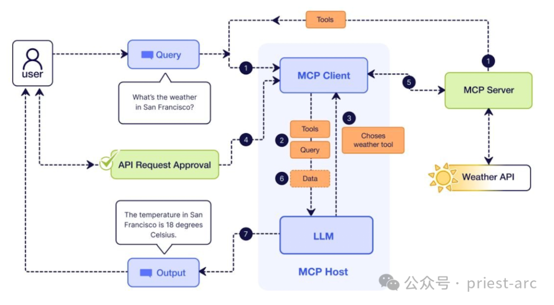 MCP vs Function Calling，该如何选？