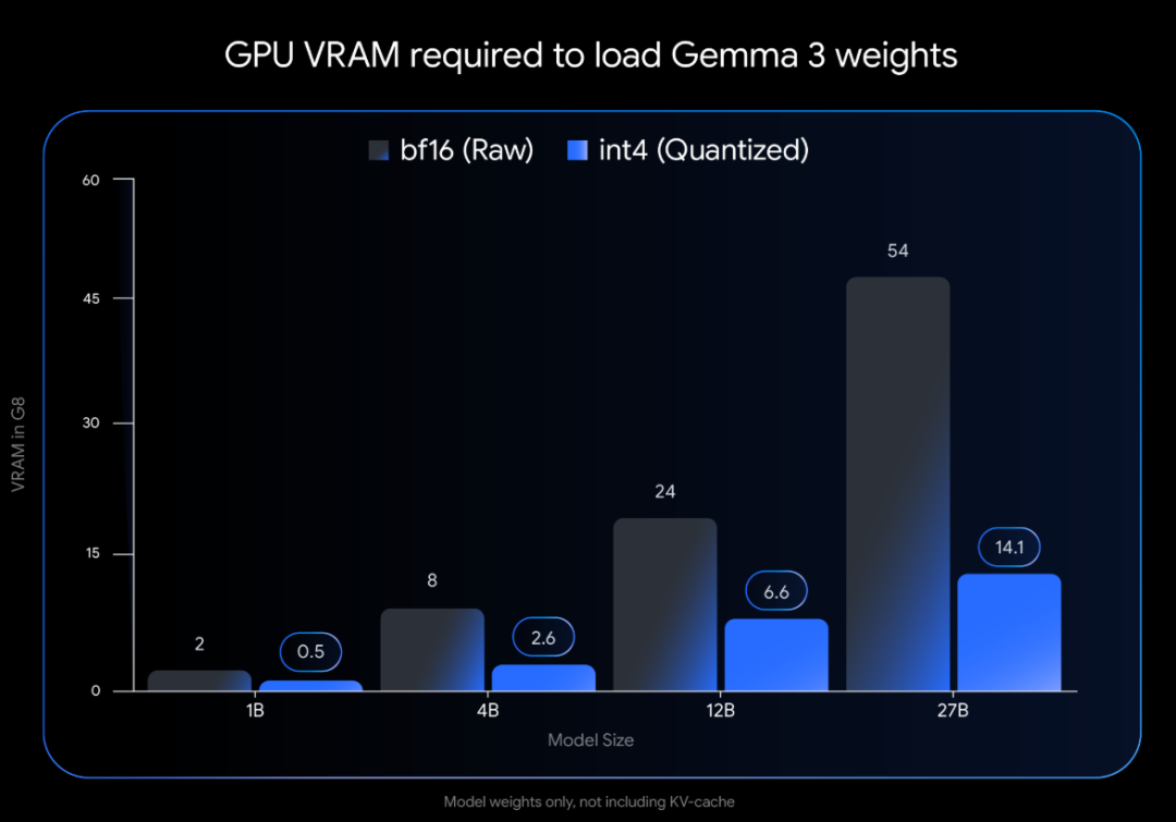 一台3090就能跑Gemma 3 27B！谷歌发布Gemma 3全系QAT版模型