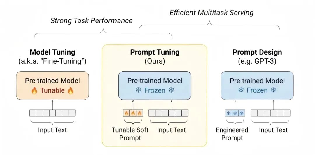 大模型微调：Prompt-Tuning