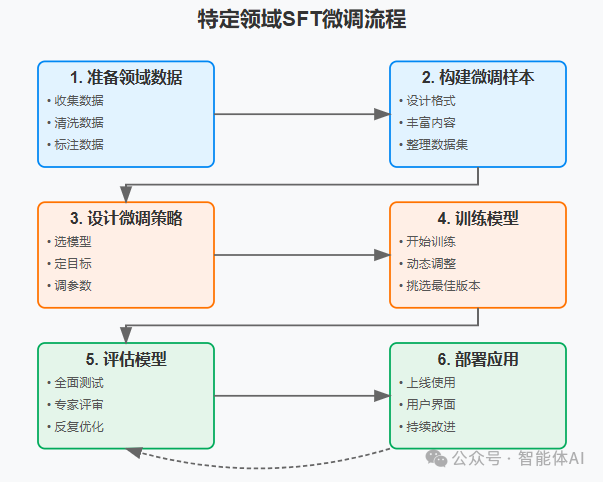 为什么新手比专家更想做垂直领域SFT微调？