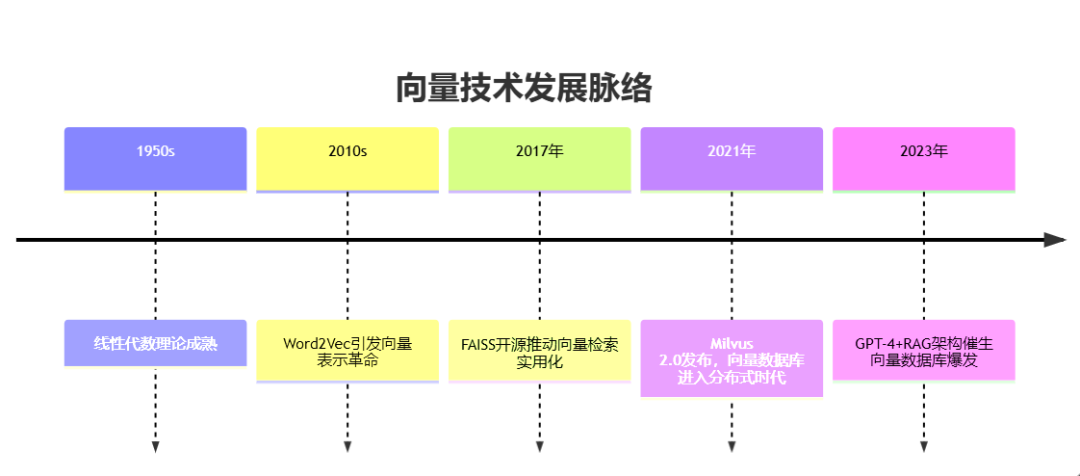 向量、向量数据库是什么？用选电脑和写代码的方式给你讲明白！